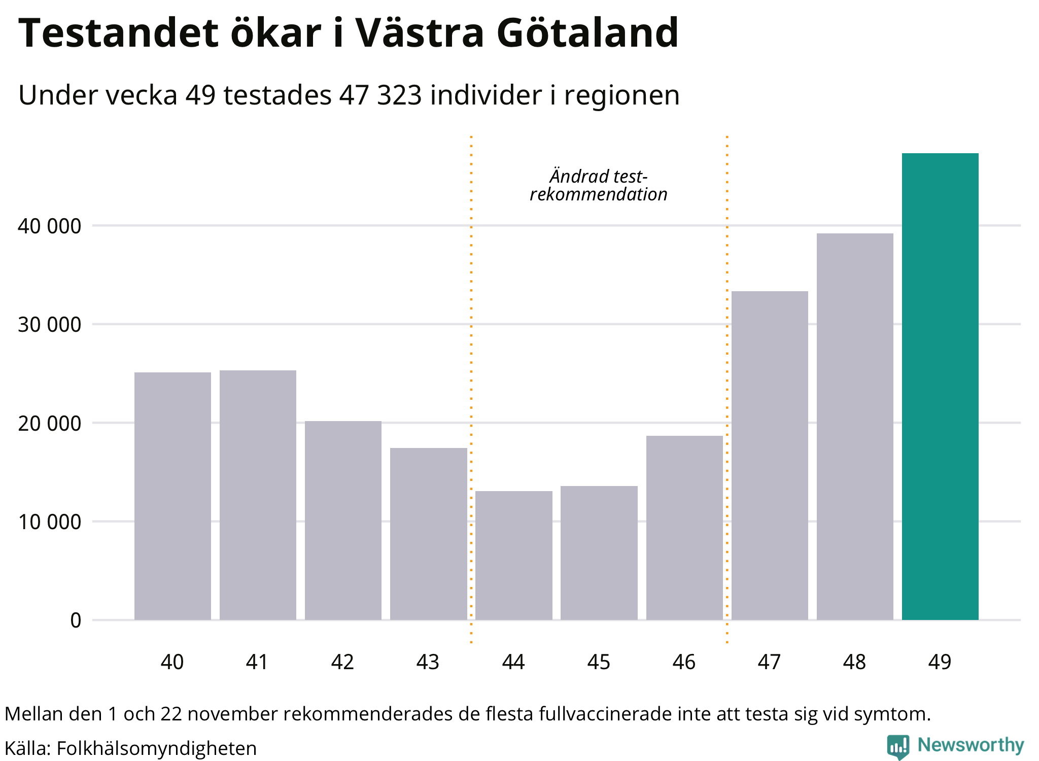 Den senaste veckan har 47323 tester genomförts i Västra Götalands län
